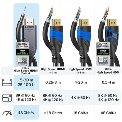 Optical 8K Ultra High Speed HDMI 2.1 Cable – 8K@60Hz - officially tested and certified