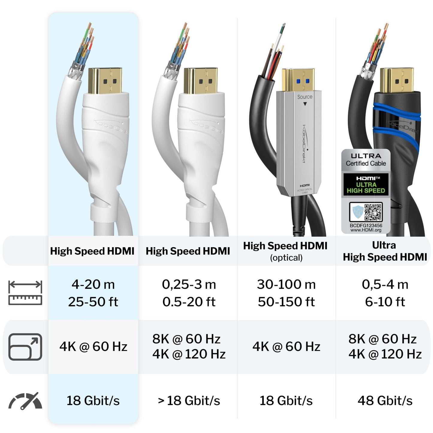 Câble HDMI High-Speed - avec Ethernet, 4K, 3D, ARC, HDR, blanc