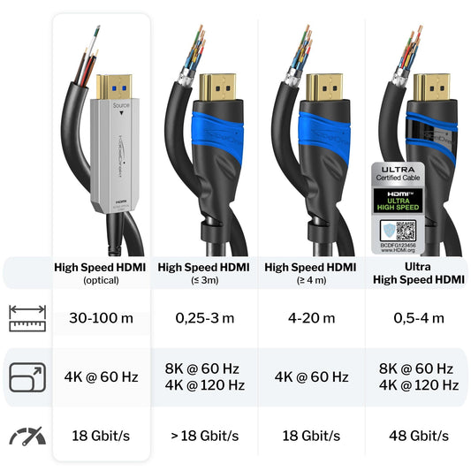 KabelDirekt – Câble HDMI 2.1 8K – 20 m – HDMI Optique Ultra High Speed,  certifié avec 0%