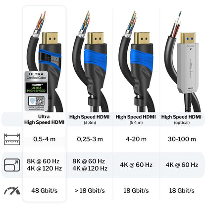8K Ultra High Speed HDMI 2.1 Kabel – 48G, 8K@60Hz, offiziell getestet und lizenziert, schwarz/blau